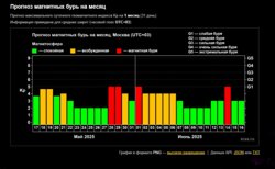 Прогноз магнитных бурь до конца мая