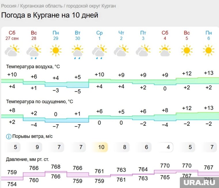 В Кургане ожидаются ночные заморозки, но в начале октября потеплеет