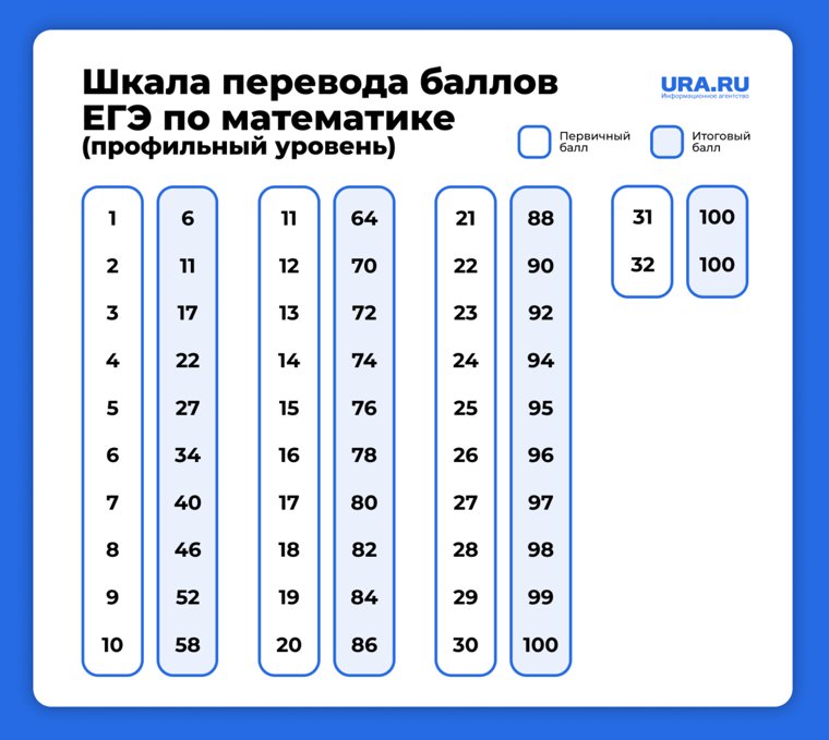 Перевод баллов ЕГЭ по математике
