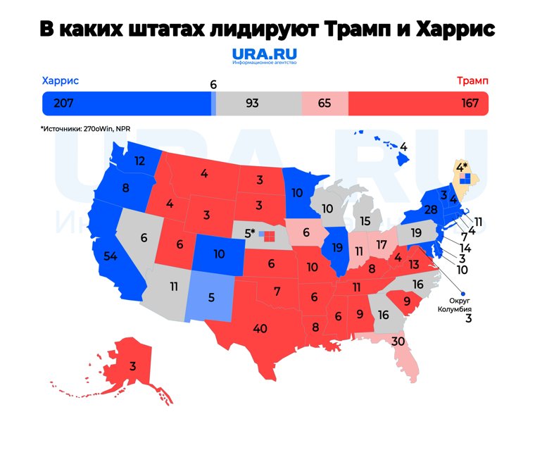 В каких штатах США лидируют Трамп и Харрис 