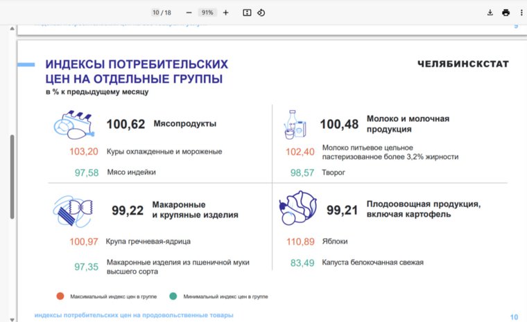 Индекс потребительских цен на отдельные группы в июне 2025 года в Челябинской области