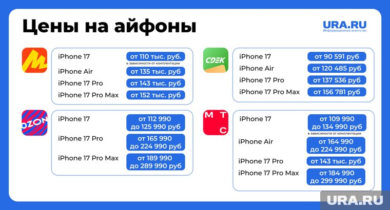 Цены на iPhone от российских ритейлеров