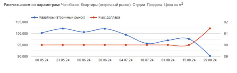 Стоимость квартир упала на 8,3% за две недели 