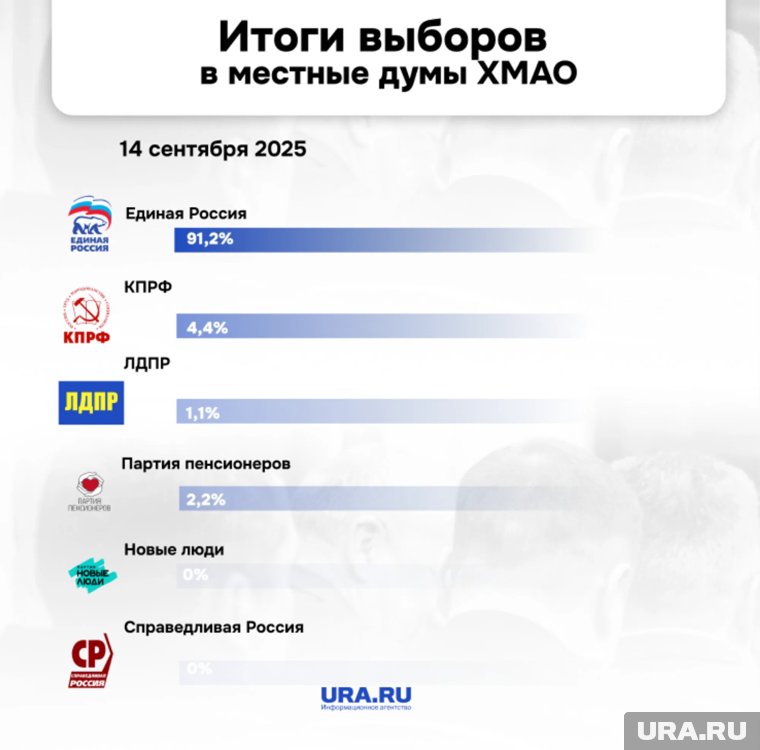 Итоги выборов в местные думы ХМАО