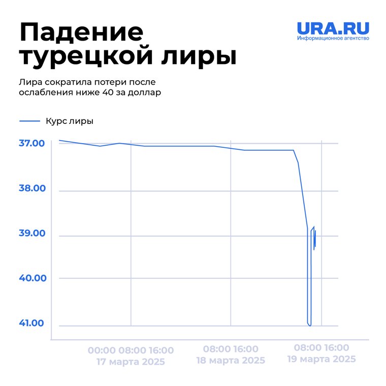 Курс турецкой лиры