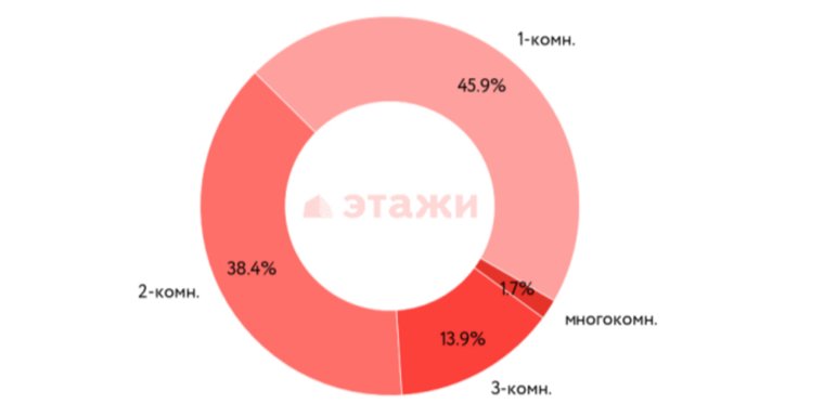 В Челябинске на вторичке продавалось больше всего однокомнатных квартир 