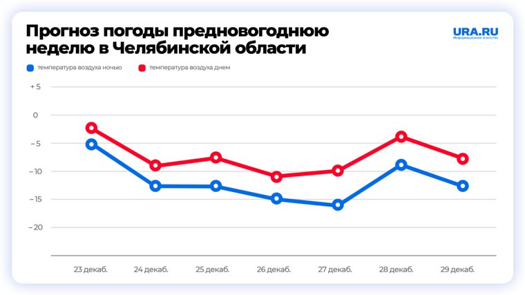 В Челябинской области неделя начнется с теплой погоды и слабого ветра