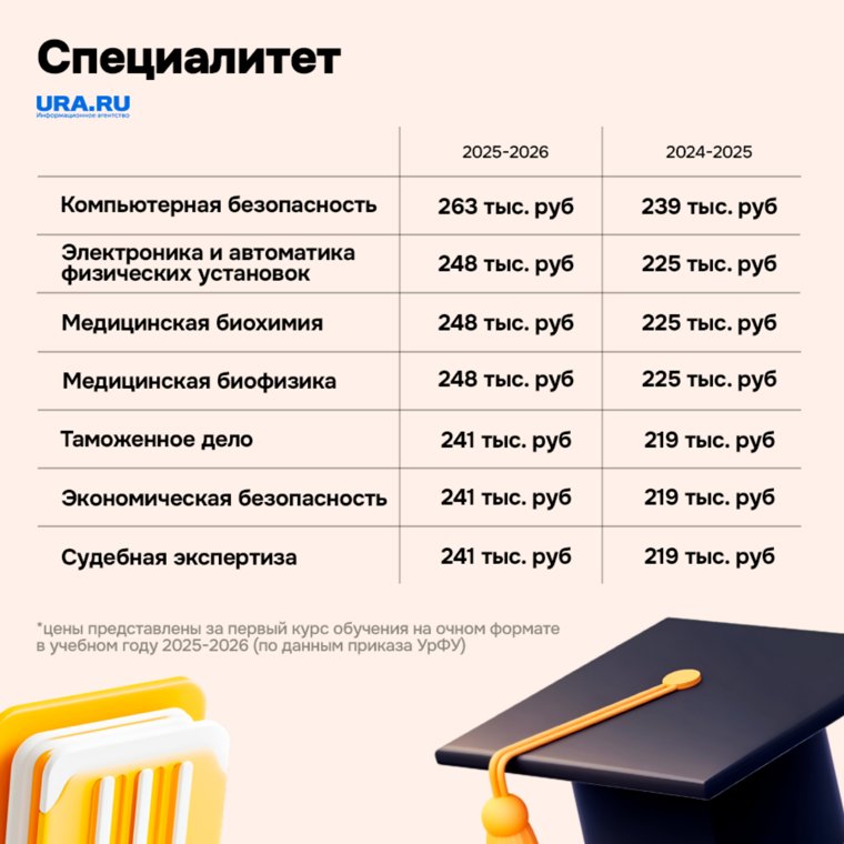 Учиться на специалитете нужно будет от пяти лет