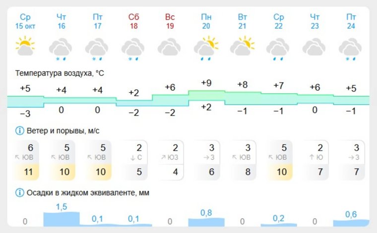 Прогноз погоды в Тюмени на 10 дней