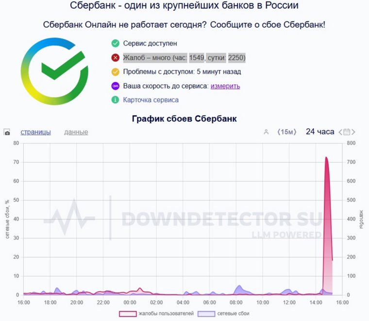 Пользователи отмечают сбои в Сбербанке