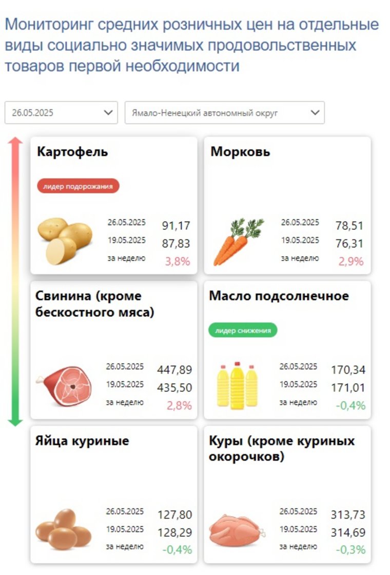 Статистика цен на продукты на 26.05.25