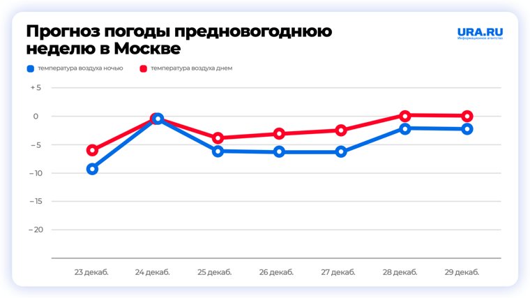 Предновогодняя неделя в Москве будет теплой