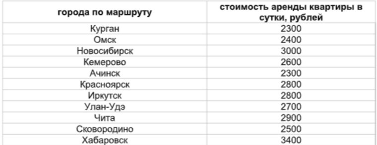 Стоимость посуточной аренды жилья по маршруту «Челябинск – Владивосток» без учета конечных точек