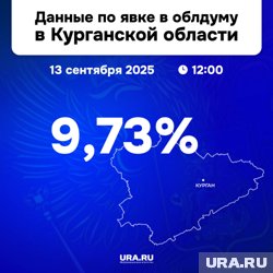 Более 62 тысяч курганцев проголосовали на выборах в облдуму
