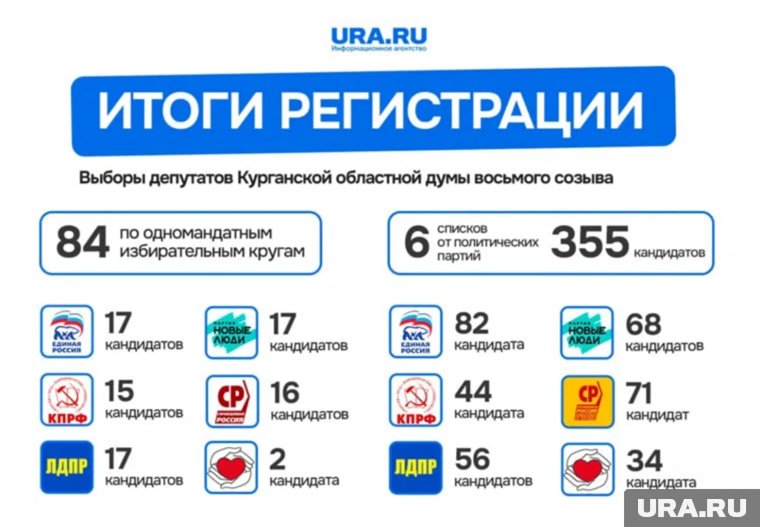 Как выглядят итоги регистрации кандидатов в депутаты Курганской областной думы