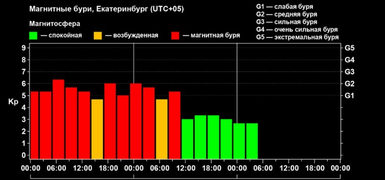 Прогноз на ближайшие 3 дня