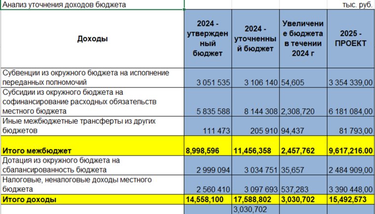 Сравнение бюджета Салехарда за 2024 и 2025 годы