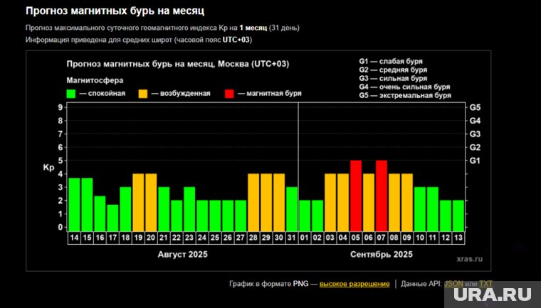 Прогноз магнитных бурь на месяц