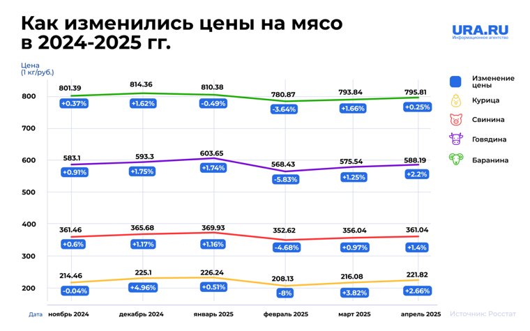 Цены на мясо ежегодно подрастают к новогодним и майским праздникам