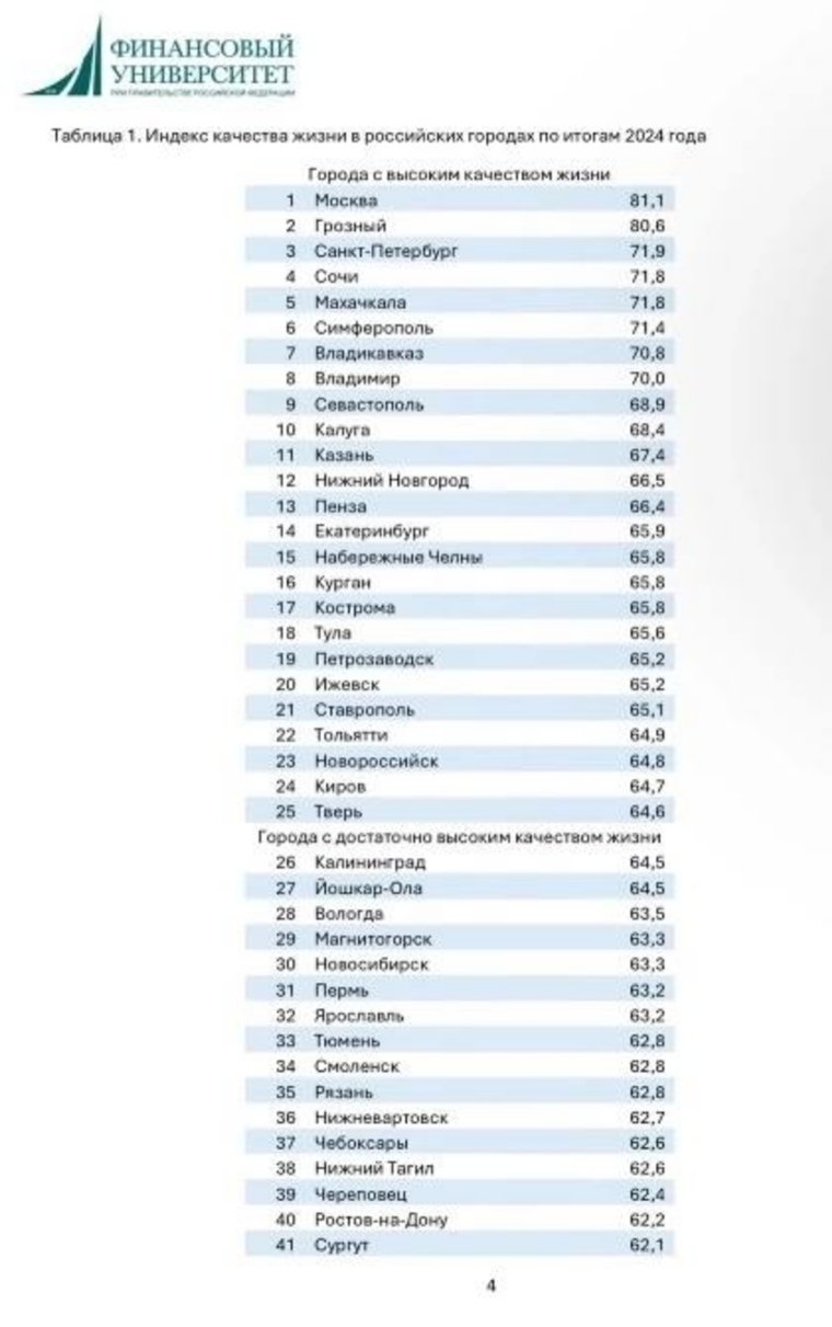 Курган вошел в топ-25 лучших городов России