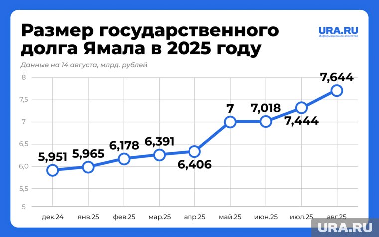 Динамика роста государственного долга Ямала в 2025 году 