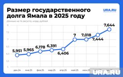 Динамика роста государственного долга Ямала в 2025 году 