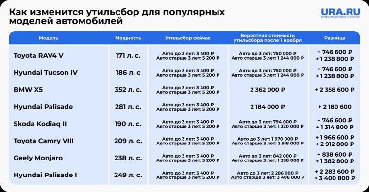 Изменение утильсбора для некоторых моделей будет значительным