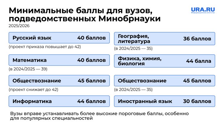 Минимальные баллы для вузов, которые подведомственны Минобрнауки