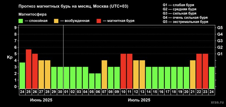 Прогноз магнитных бурь на месяц