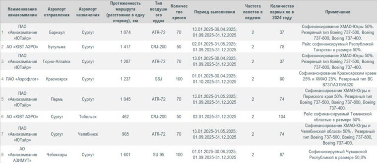 Список субсидированных рейсов из Сургута в 2025 году