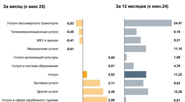 Увеличение и уменьшение цен на услуги в ЯНАО