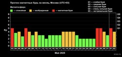 Прогноз магнитных бурь на месяц