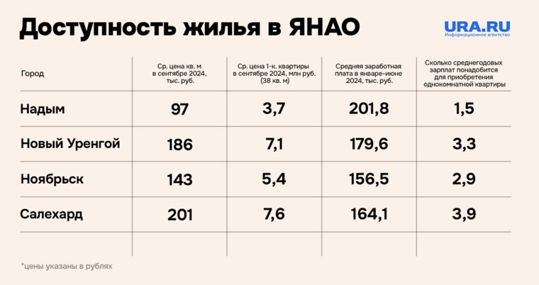 Данные по покупке жилья в ЯНАО