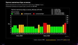 Прогноз геомагнитной обстановки до конца июня 2025