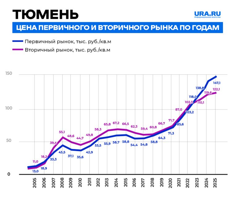 Динамика изменения цен на недвижимость в Тюмени с 2005 по 2025 годы