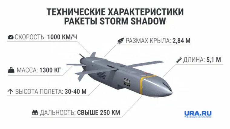 Характеристики ракеты Storm Shadows