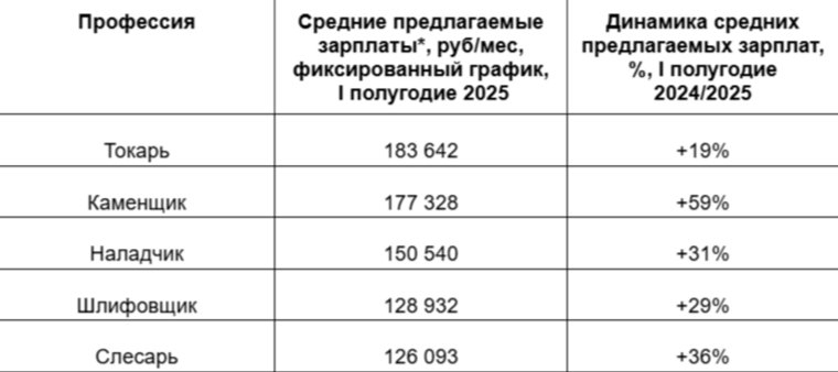 Больше всех в регионе среди рабочих специальностей зарабатывают токари 