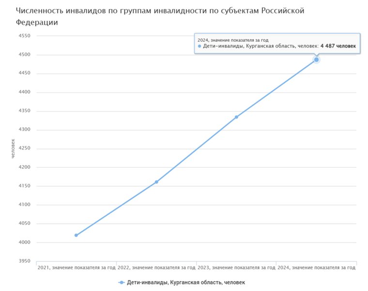 Количество детей-инвалидов в Курганской области