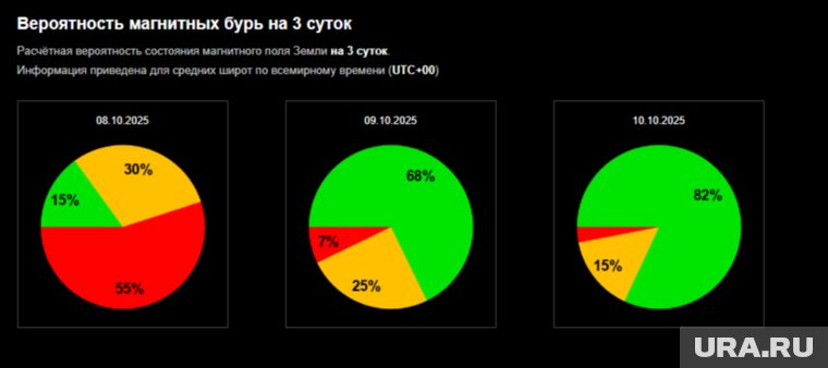 Вероятность геомагнитных возмущений в процентах на три дня