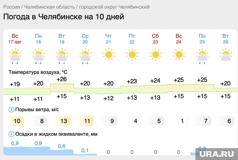 В Челябинске потеплеет до 26 градусов