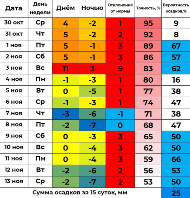 В ноябре температура будет в пределах нормы