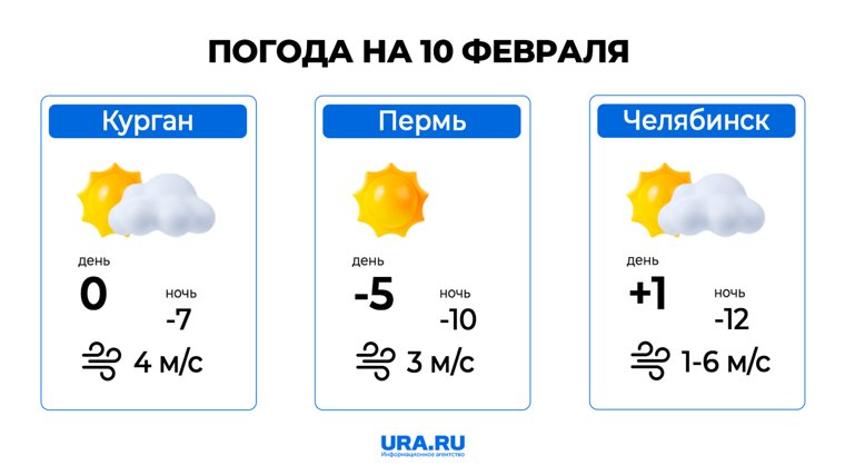 Погода в Кургане, Перми и Челябинске