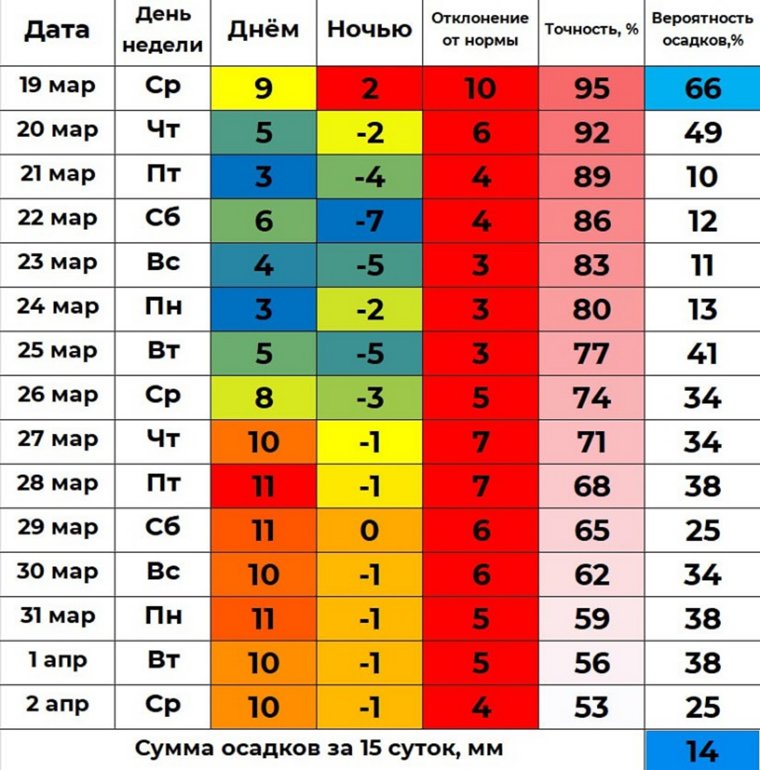 Прогноз на март