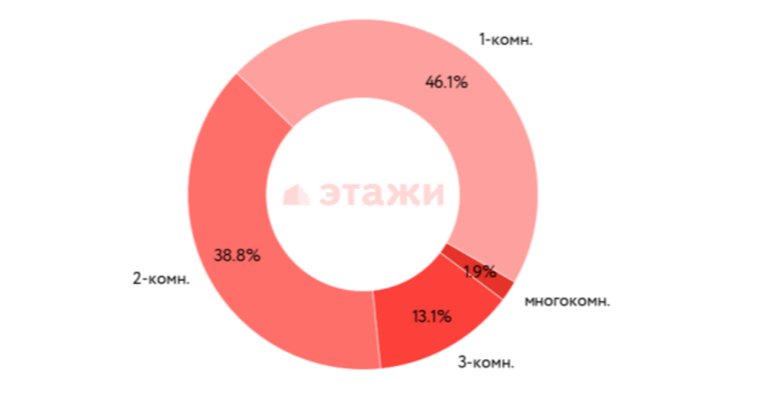 На вторичном рынке в Челябинске наибольшую долю составили однокомнатные квартиры 