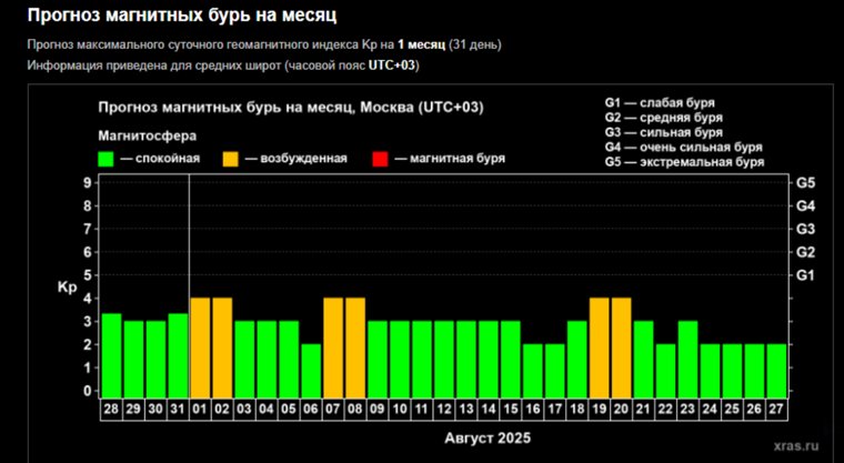 Прогноз магнитных бурь до конца месяца