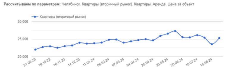 Длительная аренда квартир в среднем во второй половине августа подорожала на 7% 