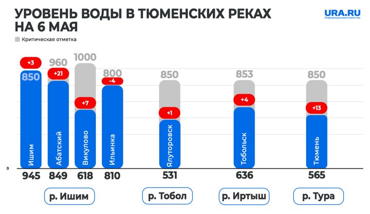 Какие изменения произошли в тюменских реках за сутки.
