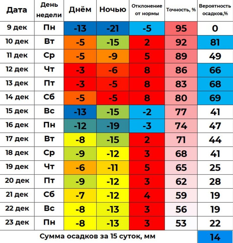 Погода на предстоящей неделе будет на 5-7 градусов выше нормы