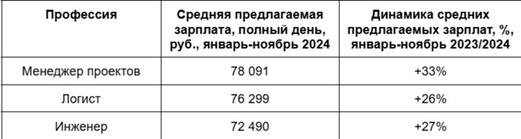 Самые высокооплачиваемые офисные специалисты за январь-ноябрь 2024 года в Челябинске   