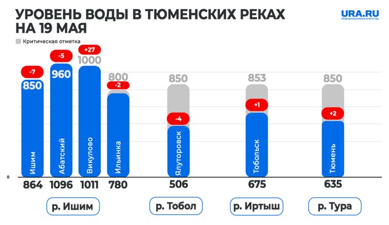 Как изменился уровень воды в реках.